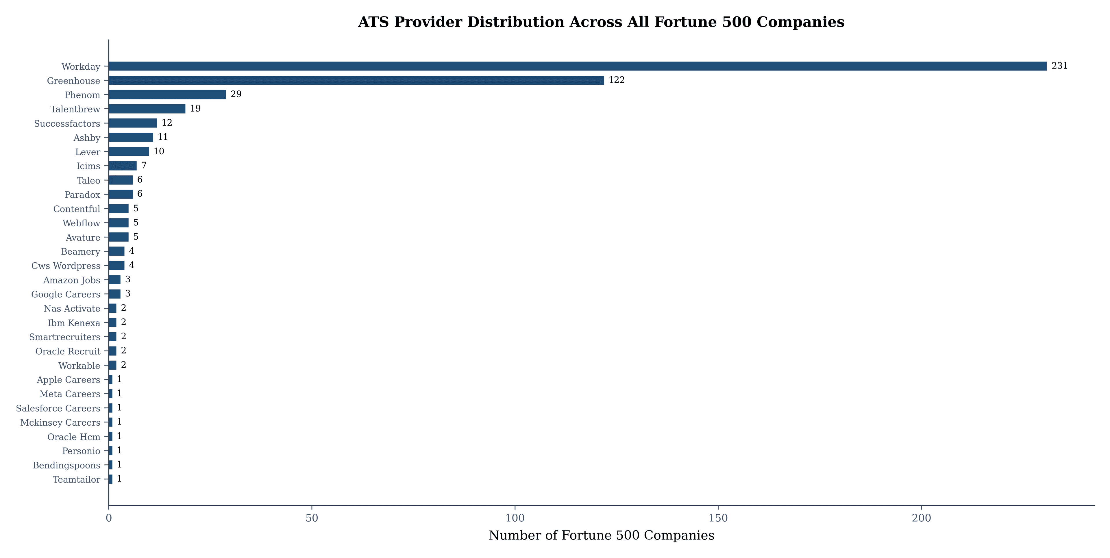 Bar chart of companies per ATS provider.