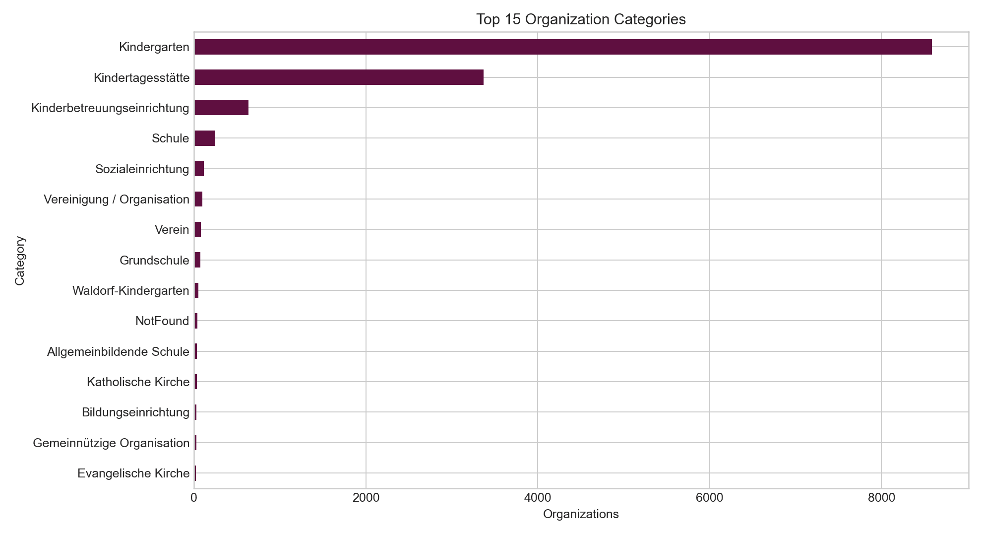 Chart of the top 15 business categories.