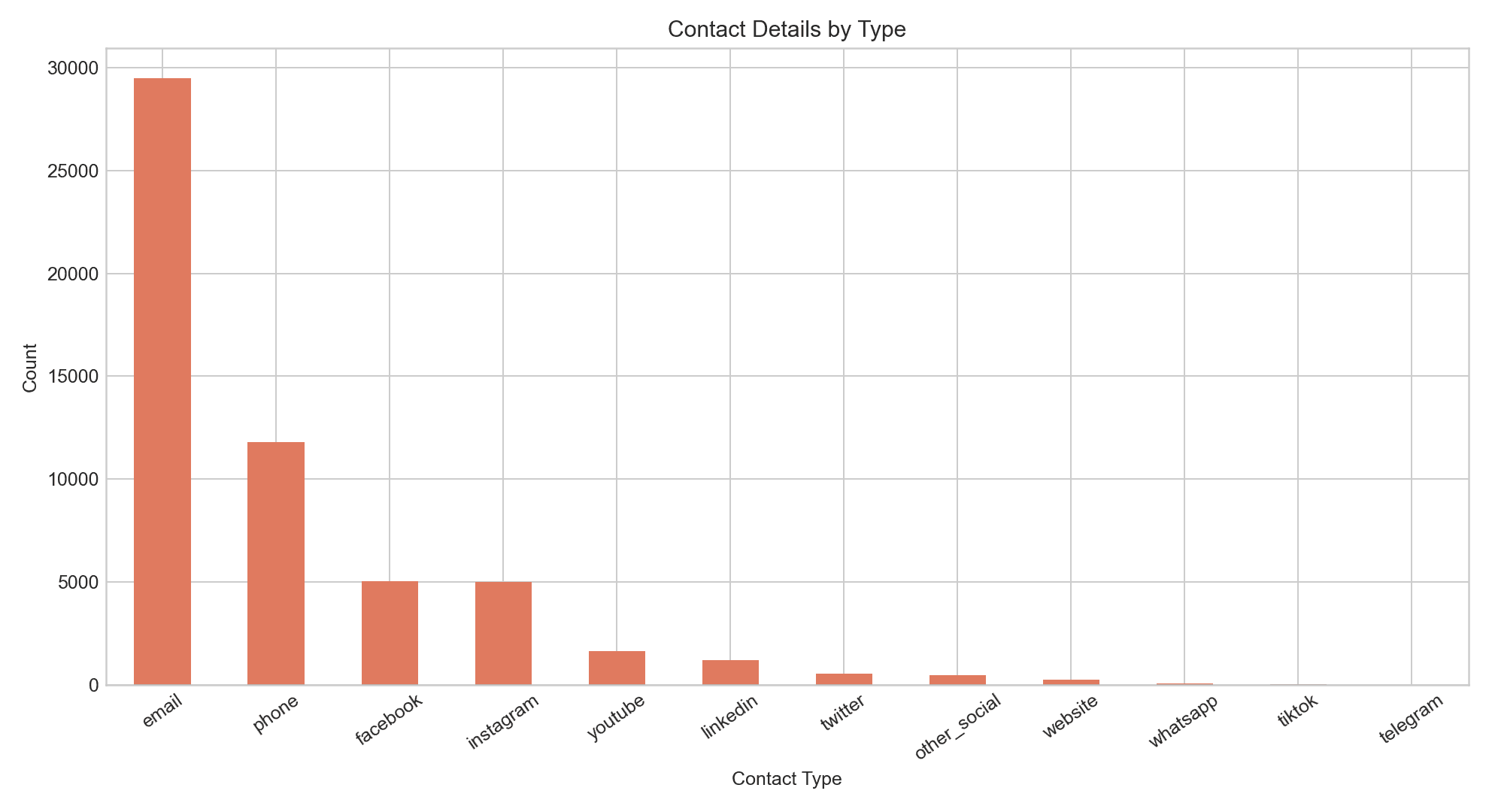 Breakdown of contact types present in the records.