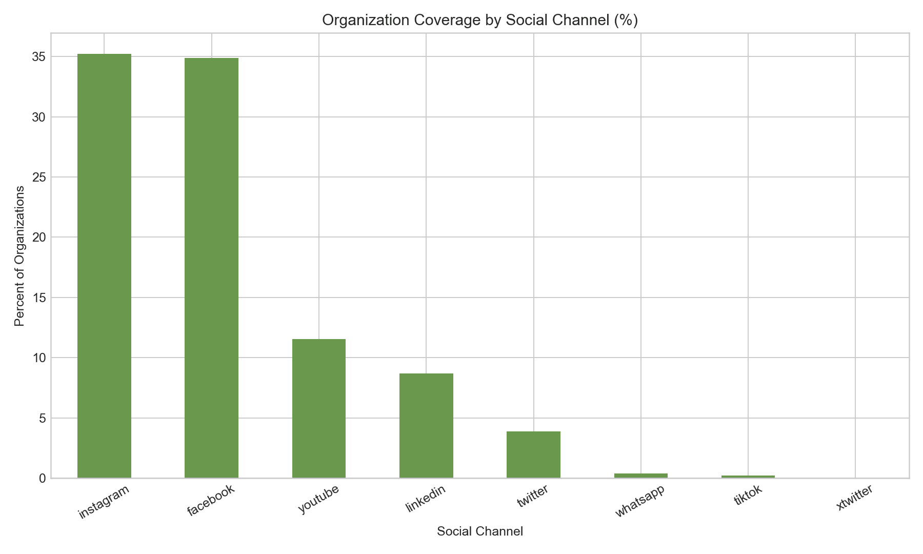 Chart of social-profile coverage across organisations.